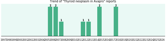 Could Avapro cause Thyroid neoplasm? Could Avapro cause Thyroid neoplasm?